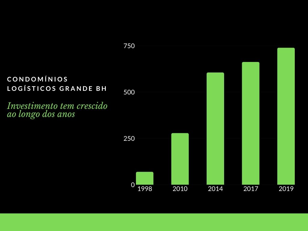 Condomínios Logísticos na Grande BH. Crescimento Exponencial do Setor em 10 Anos Deve Atrair Novos Investimentos. Ja que é Grande A Procura Por Galpões